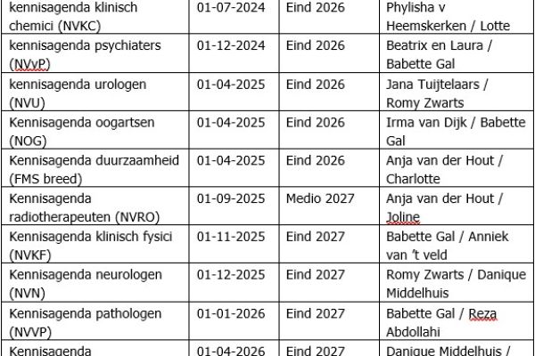 Overzicht kennisagenda projecten