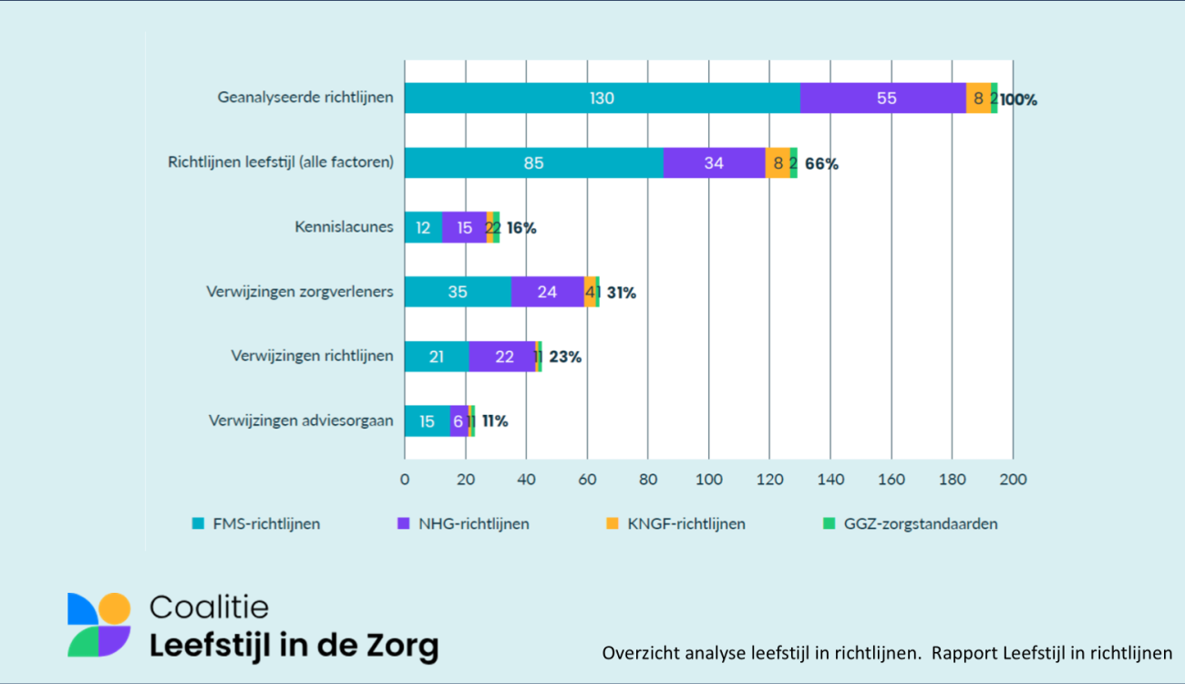 Inventarisatie Leefstijl in richtlijnen