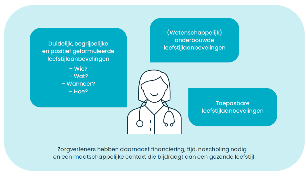Toepassing van leefstijlaanbevelingen in richtlijnen
